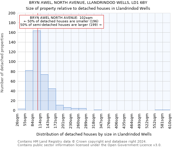 BRYN AWEL, NORTH AVENUE, LLANDRINDOD WELLS, LD1 6BY: Size of property relative to detached houses in Llandrindod Wells