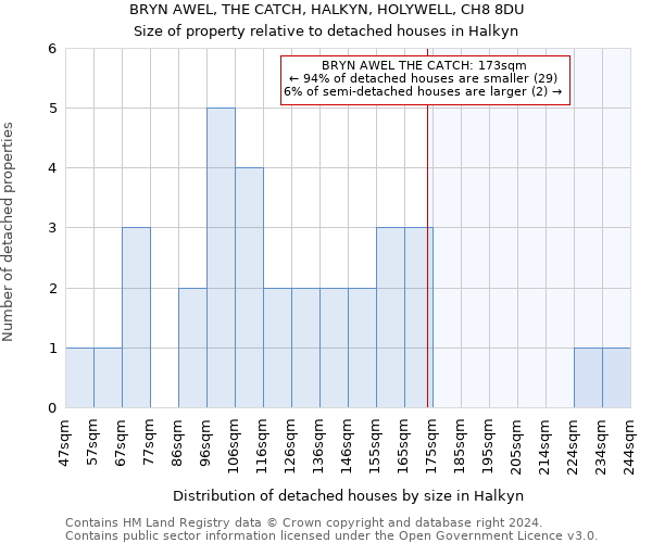 BRYN AWEL, THE CATCH, HALKYN, HOLYWELL, CH8 8DU: Size of property relative to detached houses in Halkyn