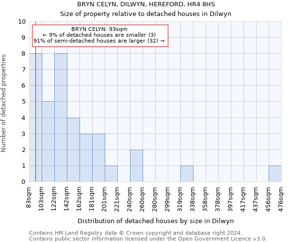 BRYN CELYN, DILWYN, HEREFORD, HR4 8HS: Size of property relative to detached houses in Dilwyn