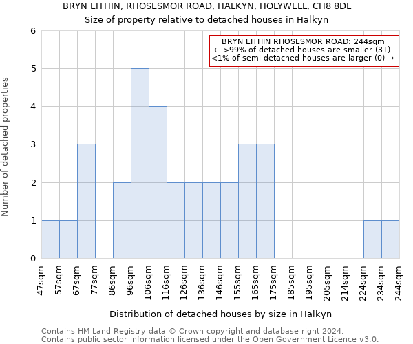 BRYN EITHIN, RHOSESMOR ROAD, HALKYN, HOLYWELL, CH8 8DL: Size of property relative to detached houses in Halkyn