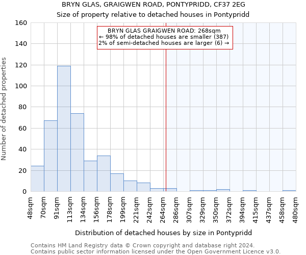 BRYN GLAS, GRAIGWEN ROAD, PONTYPRIDD, CF37 2EG: Size of property relative to detached houses in Pontypridd