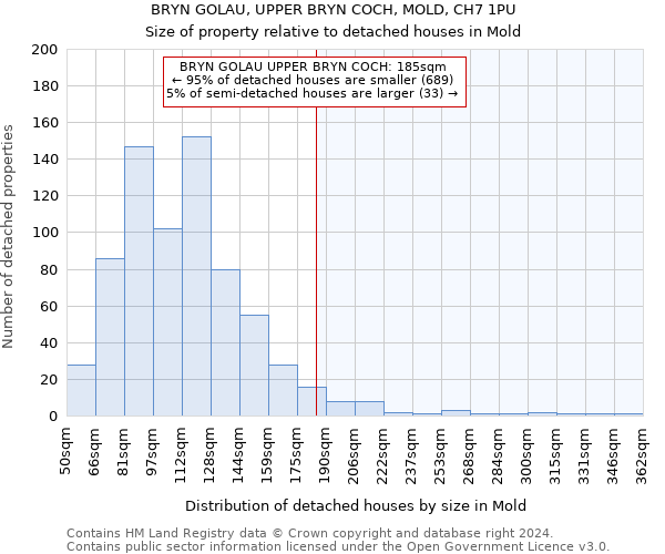 BRYN GOLAU, UPPER BRYN COCH, MOLD, CH7 1PU: Size of property relative to detached houses in Mold