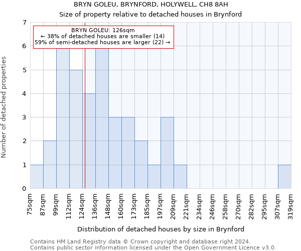 BRYN GOLEU, BRYNFORD, HOLYWELL, CH8 8AH: Size of property relative to detached houses in Brynford