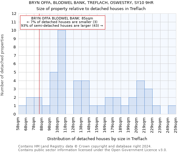 BRYN OFFA, BLODWEL BANK, TREFLACH, OSWESTRY, SY10 9HR: Size of property relative to detached houses in Treflach