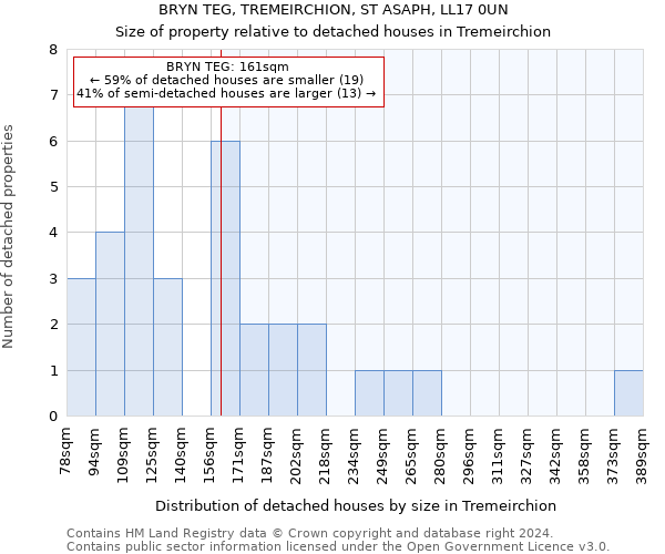 BRYN TEG, TREMEIRCHION, ST ASAPH, LL17 0UN: Size of property relative to detached houses in Tremeirchion