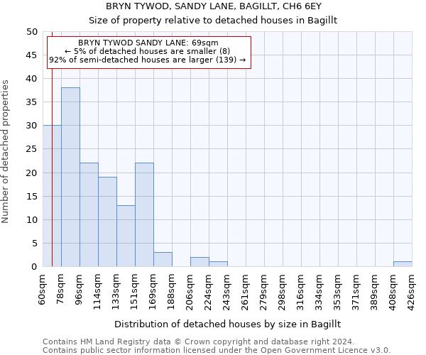 BRYN TYWOD, SANDY LANE, BAGILLT, CH6 6EY: Size of property relative to detached houses in Bagillt