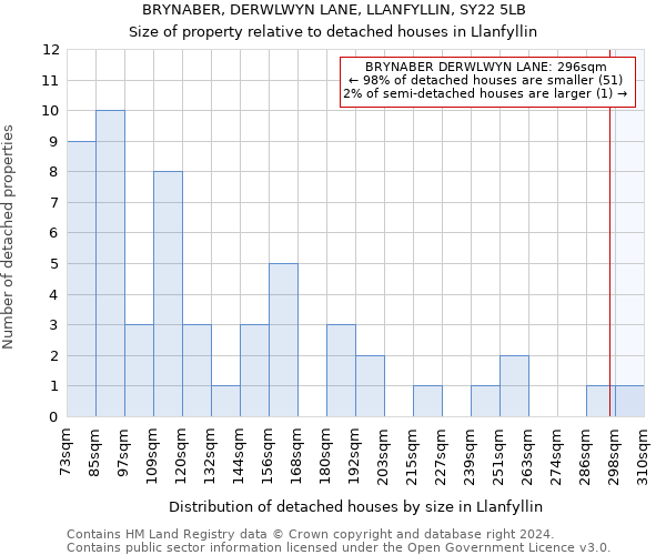 BRYNABER, DERWLWYN LANE, LLANFYLLIN, SY22 5LB: Size of property relative to detached houses in Llanfyllin