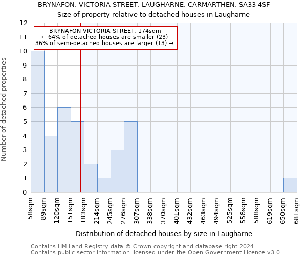 BRYNAFON, VICTORIA STREET, LAUGHARNE, CARMARTHEN, SA33 4SF: Size of property relative to detached houses in Laugharne