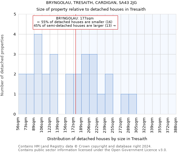 BRYNGOLAU, TRESAITH, CARDIGAN, SA43 2JG: Size of property relative to detached houses in Tresaith