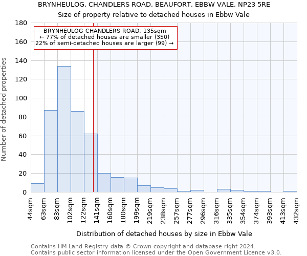 BRYNHEULOG, CHANDLERS ROAD, BEAUFORT, EBBW VALE, NP23 5RE: Size of property relative to detached houses in Ebbw Vale