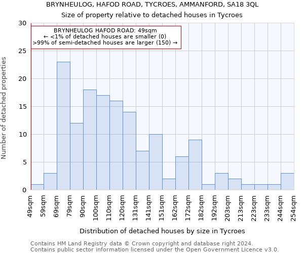 BRYNHEULOG, HAFOD ROAD, TYCROES, AMMANFORD, SA18 3QL: Size of property relative to detached houses in Tycroes