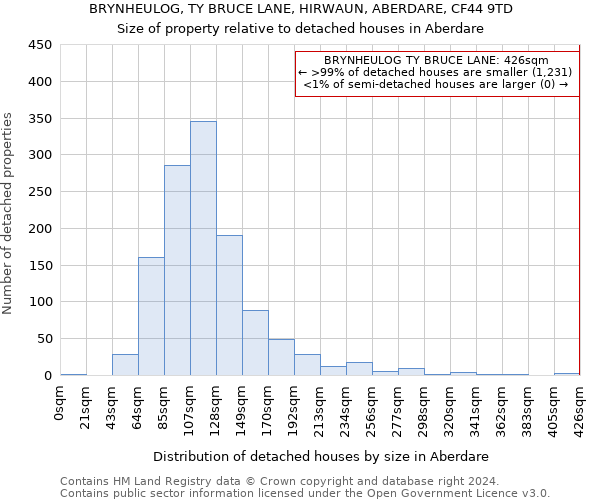 BRYNHEULOG, TY BRUCE LANE, HIRWAUN, ABERDARE, CF44 9TD: Size of property relative to detached houses in Aberdare