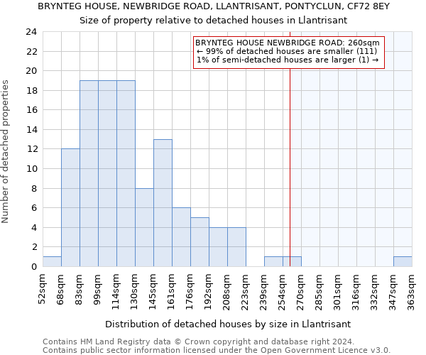 BRYNTEG HOUSE, NEWBRIDGE ROAD, LLANTRISANT, PONTYCLUN, CF72 8EY: Size of property relative to detached houses in Llantrisant