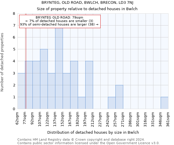 BRYNTEG, OLD ROAD, BWLCH, BRECON, LD3 7NJ: Size of property relative to detached houses in Bwlch