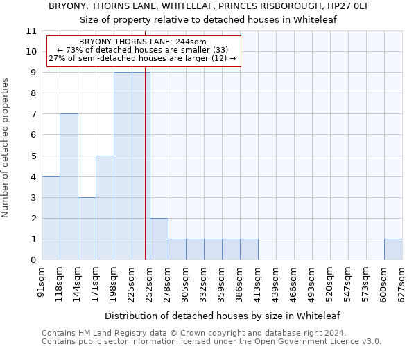 BRYONY, THORNS LANE, WHITELEAF, PRINCES RISBOROUGH, HP27 0LT: Size of property relative to detached houses in Whiteleaf