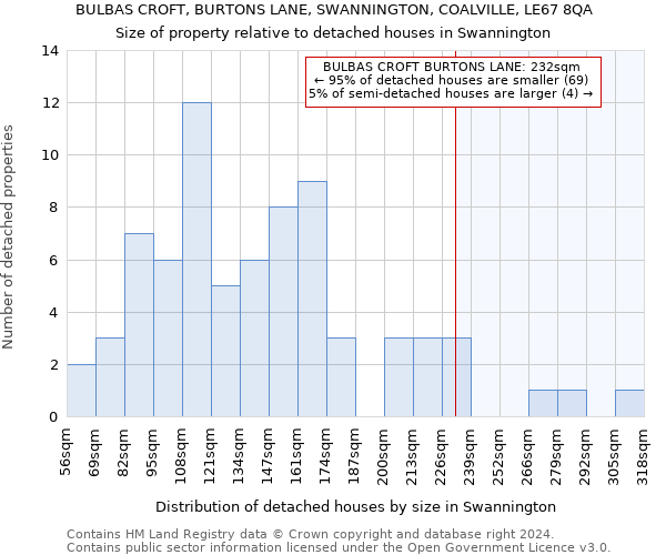 BULBAS CROFT, BURTONS LANE, SWANNINGTON, COALVILLE, LE67 8QA: Size of property relative to detached houses in Swannington