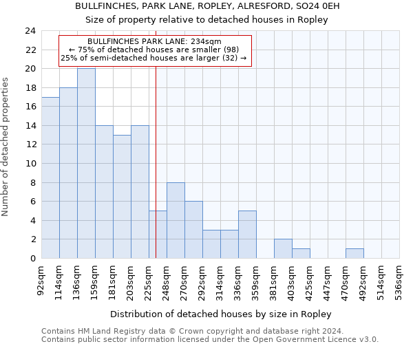 BULLFINCHES, PARK LANE, ROPLEY, ALRESFORD, SO24 0EH: Size of property relative to detached houses in Ropley