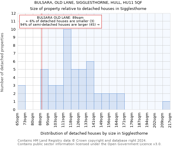 BULSARA, OLD LANE, SIGGLESTHORNE, HULL, HU11 5QF: Size of property relative to detached houses in Sigglesthorne