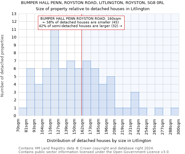 BUMPER HALL PENN, ROYSTON ROAD, LITLINGTON, ROYSTON, SG8 0RL: Size of property relative to detached houses in Litlington