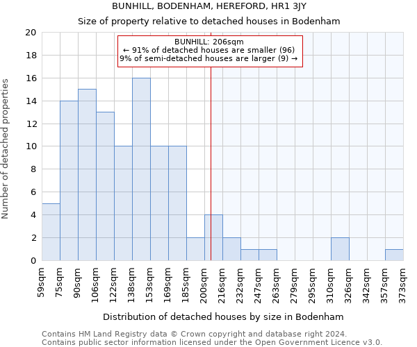 BUNHILL, BODENHAM, HEREFORD, HR1 3JY: Size of property relative to detached houses in Bodenham