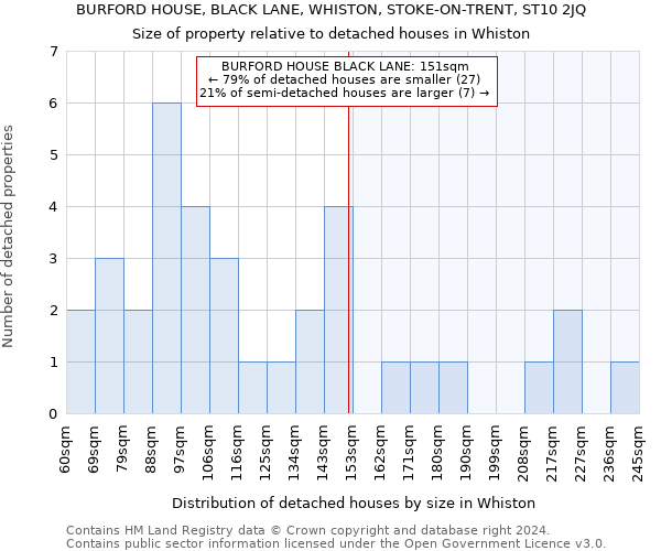 BURFORD HOUSE, BLACK LANE, WHISTON, STOKE-ON-TRENT, ST10 2JQ: Size of property relative to detached houses in Whiston