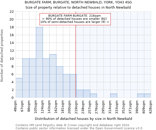 BURGATE FARM, BURGATE, NORTH NEWBALD, YORK, YO43 4SG: Size of property relative to detached houses in North Newbald