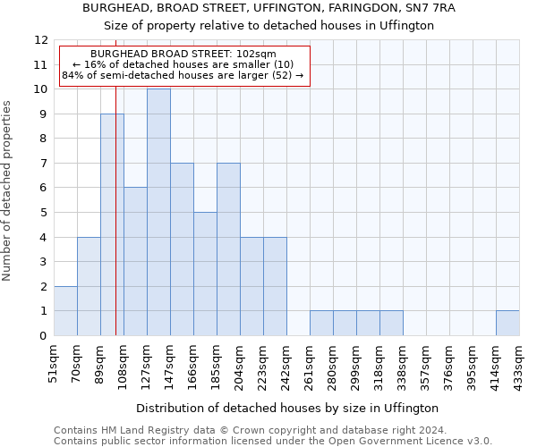 BURGHEAD, BROAD STREET, UFFINGTON, FARINGDON, SN7 7RA: Size of property relative to detached houses in Uffington