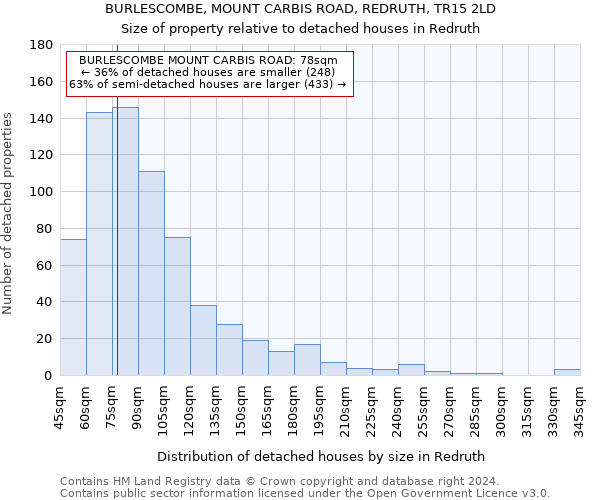 BURLESCOMBE, MOUNT CARBIS ROAD, REDRUTH, TR15 2LD: Size of property relative to detached houses in Redruth