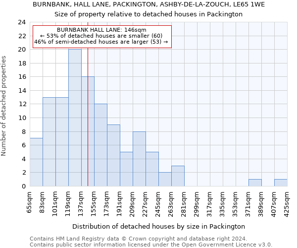 BURNBANK, HALL LANE, PACKINGTON, ASHBY-DE-LA-ZOUCH, LE65 1WE: Size of property relative to detached houses in Packington