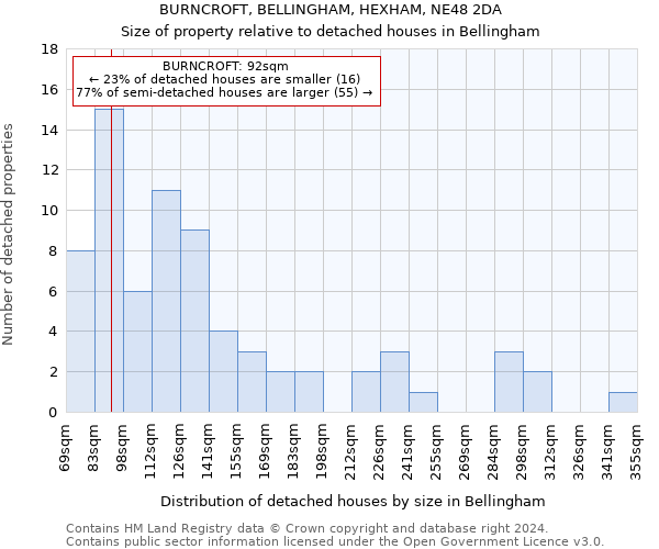 BURNCROFT, BELLINGHAM, HEXHAM, NE48 2DA: Size of property relative to detached houses in Bellingham