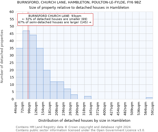 BURNSFORD, CHURCH LANE, HAMBLETON, POULTON-LE-FYLDE, FY6 9BZ: Size of property relative to detached houses in Hambleton