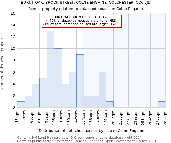 BURNT OAK, BROOK STREET, COLNE ENGAINE, COLCHESTER, CO6 2JD: Size of property relative to detached houses in Colne Engaine