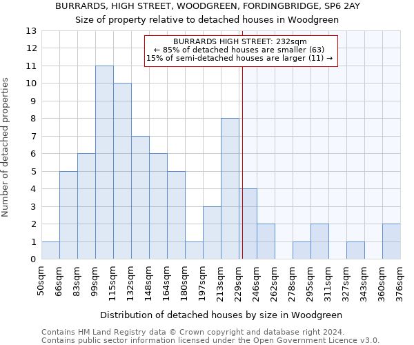 BURRARDS, HIGH STREET, WOODGREEN, FORDINGBRIDGE, SP6 2AY: Size of property relative to detached houses in Woodgreen