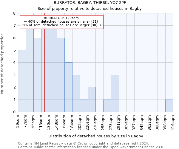 BURRATOR, BAGBY, THIRSK, YO7 2PF: Size of property relative to detached houses in Bagby