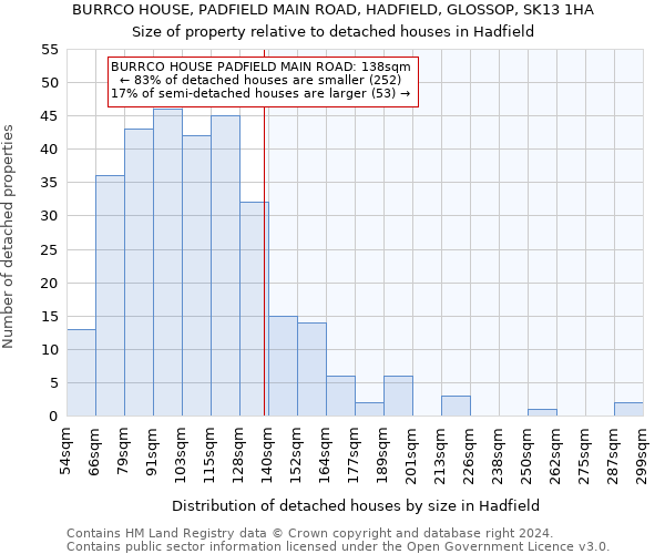 BURRCO HOUSE, PADFIELD MAIN ROAD, HADFIELD, GLOSSOP, SK13 1HA: Size of property relative to detached houses in Hadfield