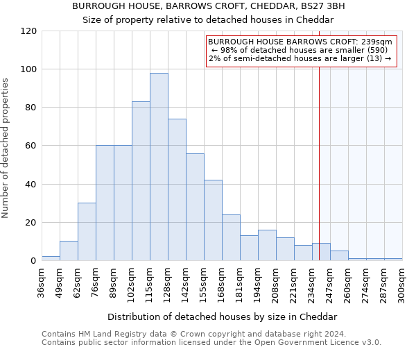 BURROUGH HOUSE, BARROWS CROFT, CHEDDAR, BS27 3BH: Size of property relative to detached houses in Cheddar