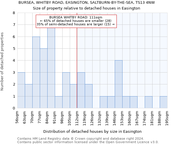 BURSEA, WHITBY ROAD, EASINGTON, SALTBURN-BY-THE-SEA, TS13 4NW: Size of property relative to detached houses in Easington