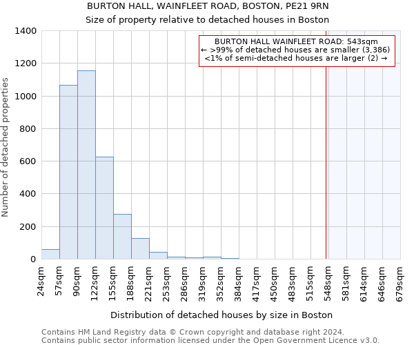 BURTON HALL, WAINFLEET ROAD, BOSTON, PE21 9RN: Size of property relative to detached houses in Boston