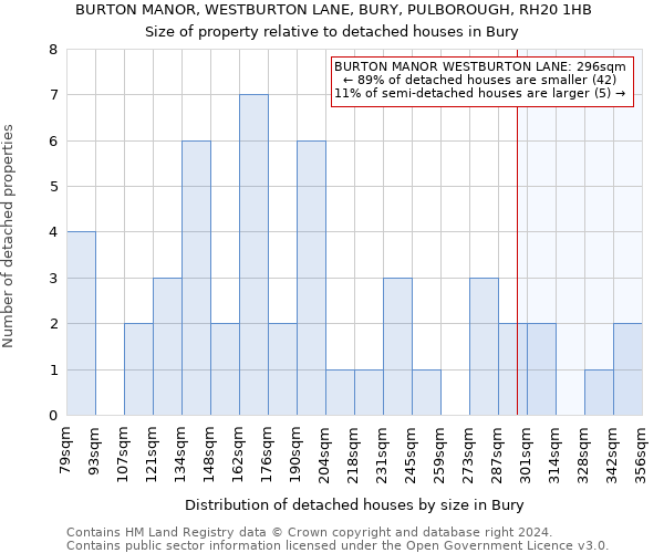 BURTON MANOR, WESTBURTON LANE, BURY, PULBOROUGH, RH20 1HB: Size of property relative to detached houses in Bury