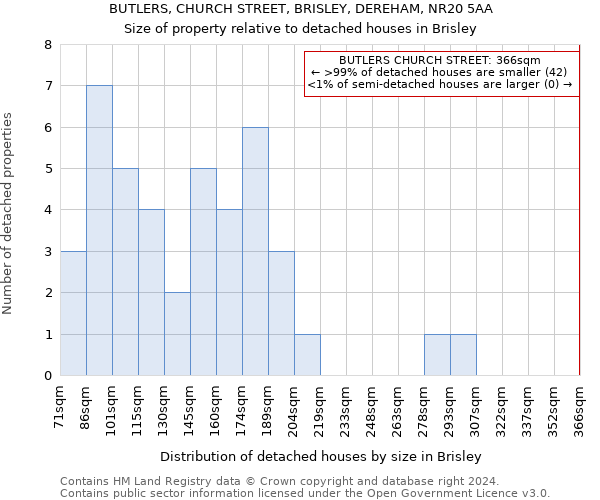 BUTLERS, CHURCH STREET, BRISLEY, DEREHAM, NR20 5AA: Size of property relative to detached houses in Brisley