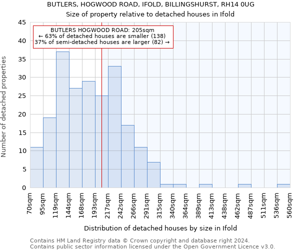 BUTLERS, HOGWOOD ROAD, IFOLD, BILLINGSHURST, RH14 0UG: Size of property relative to detached houses in Ifold