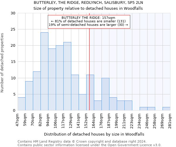 BUTTERLEY, THE RIDGE, REDLYNCH, SALISBURY, SP5 2LN: Size of property relative to detached houses in Woodfalls