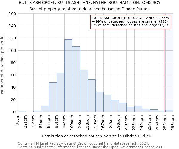 BUTTS ASH CROFT, BUTTS ASH LANE, HYTHE, SOUTHAMPTON, SO45 3QY: Size of property relative to detached houses in Dibden Purlieu