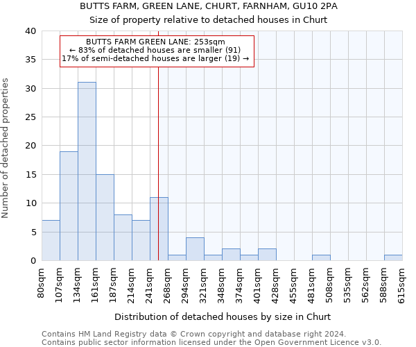 BUTTS FARM, GREEN LANE, CHURT, FARNHAM, GU10 2PA: Size of property relative to detached houses in Churt