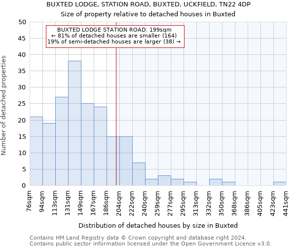 BUXTED LODGE, STATION ROAD, BUXTED, UCKFIELD, TN22 4DP: Size of property relative to detached houses in Buxted