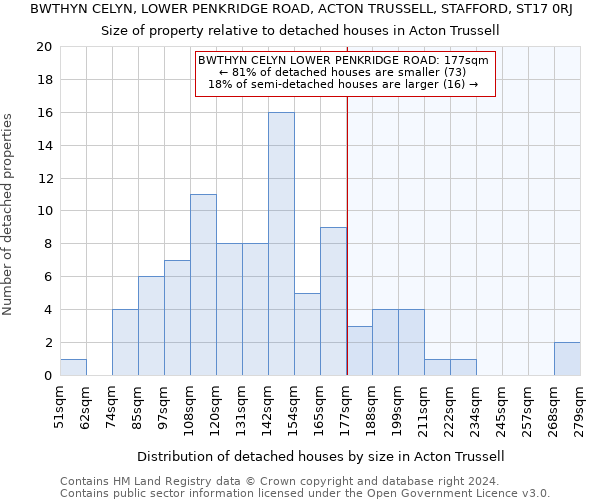 BWTHYN CELYN, LOWER PENKRIDGE ROAD, ACTON TRUSSELL, STAFFORD, ST17 0RJ: Size of property relative to detached houses in Acton Trussell