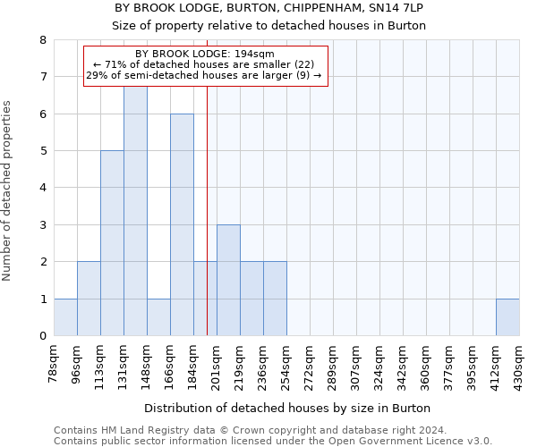 BY BROOK LODGE, BURTON, CHIPPENHAM, SN14 7LP: Size of property relative to detached houses in Burton