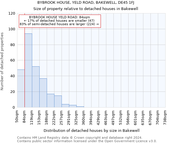 BYBROOK HOUSE, YELD ROAD, BAKEWELL, DE45 1FJ: Size of property relative to detached houses in Bakewell