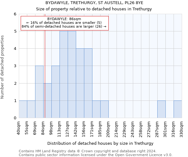 BYDAWYLE, TRETHURGY, ST AUSTELL, PL26 8YE: Size of property relative to detached houses in Trethurgy