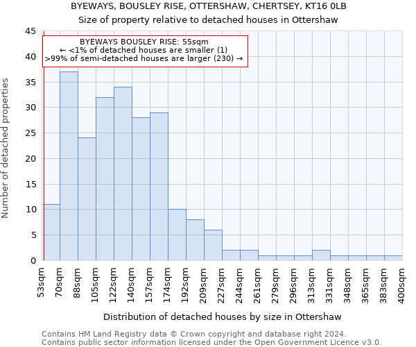 BYEWAYS, BOUSLEY RISE, OTTERSHAW, CHERTSEY, KT16 0LB: Size of property relative to detached houses in Ottershaw